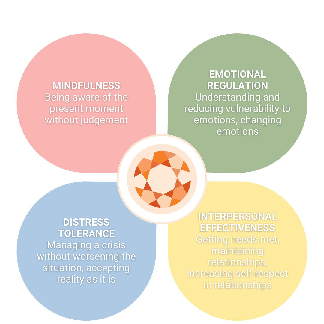 How Does DBT Work in Groups